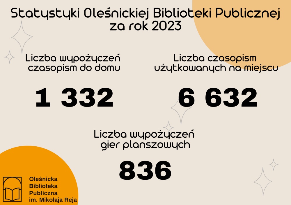 Statystyki biblioteki za 2023 rok