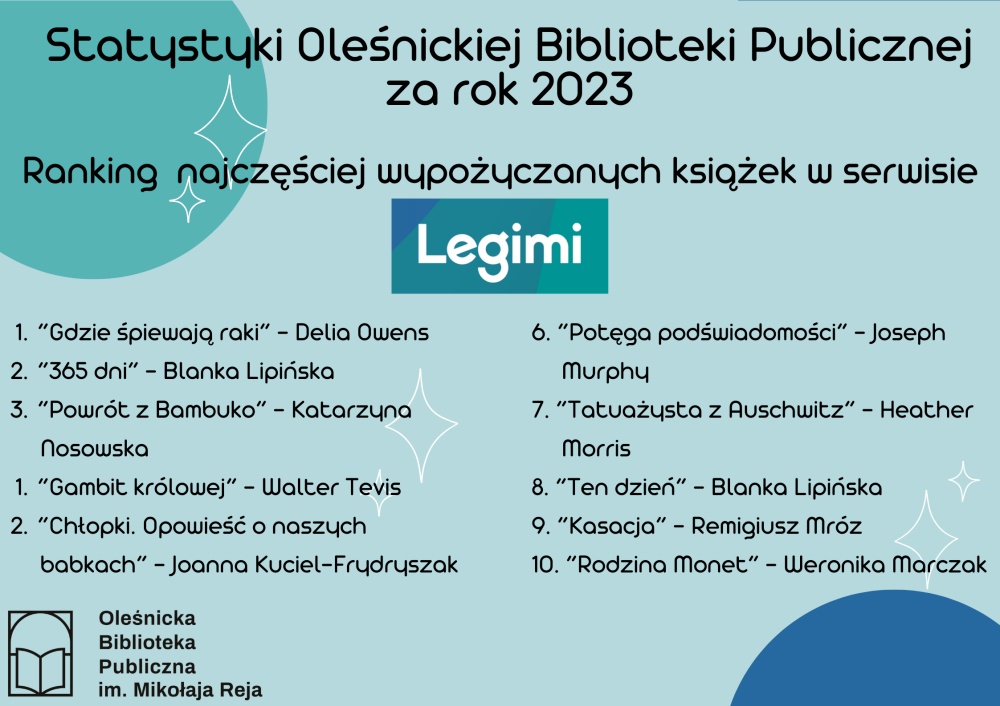 Statystyki biblioteki w 2023 roku